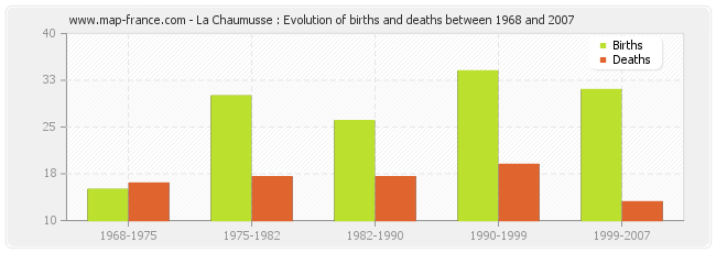 La Chaumusse : Evolution of births and deaths between 1968 and 2007